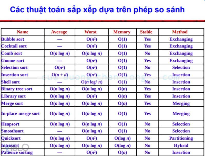 Các phép so sánh trong thuật toán sắp xếp 