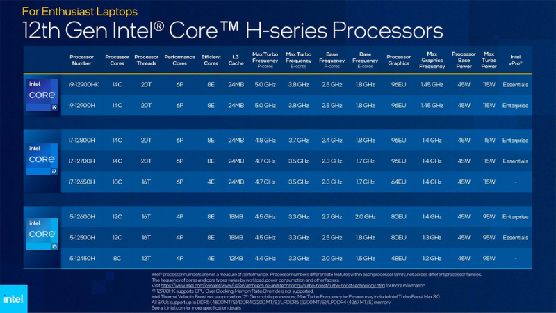 Intel Core 12th