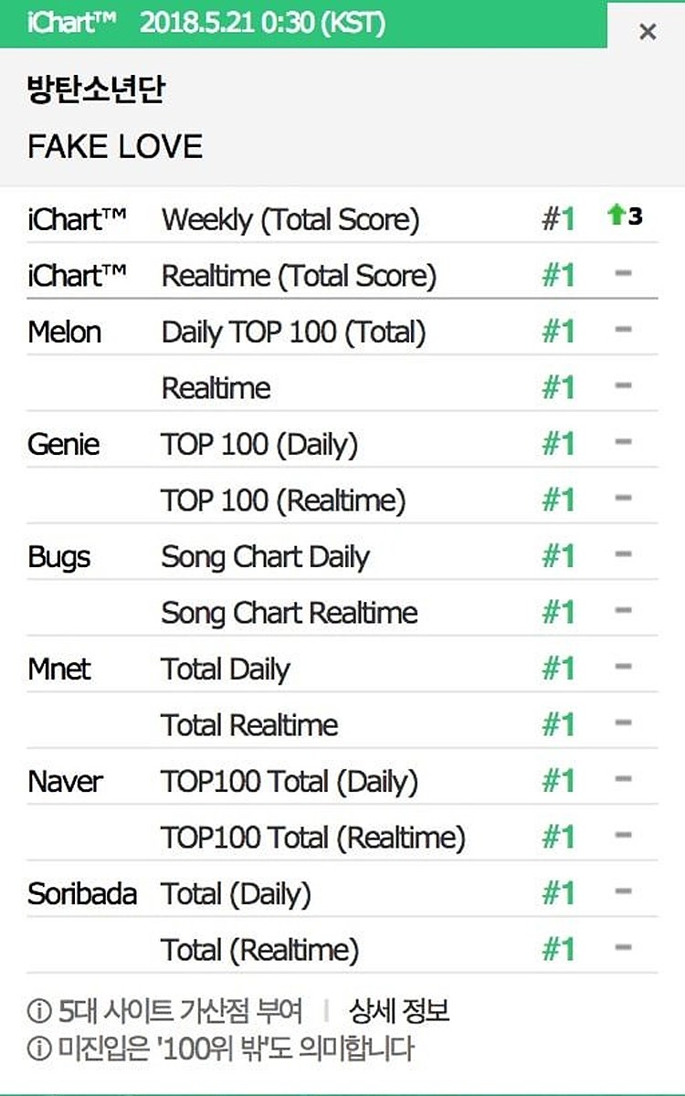 BTS đạt Perfect All-kill với Fake Love