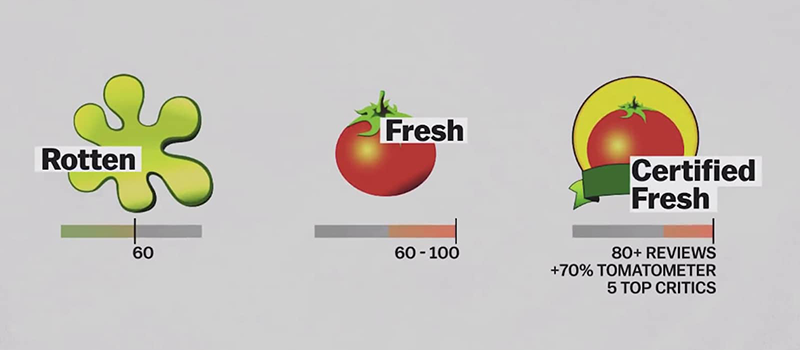 Cách chấm điểm của Rotten Tomatoes