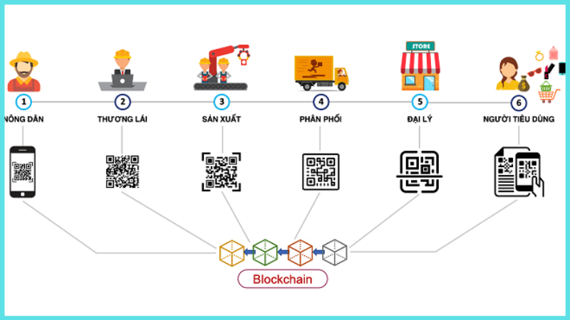 ứng dụng của blockchain trong sản xuất 