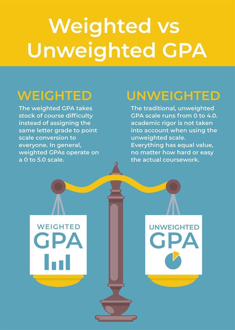 GPA có trọng số và không trọng số