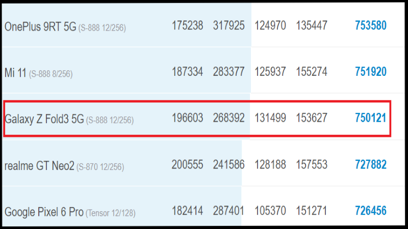 Điểm Samsung Galaxy Z Fold3 khi so s&aacute;nh với c&aacute;c đối thủ
