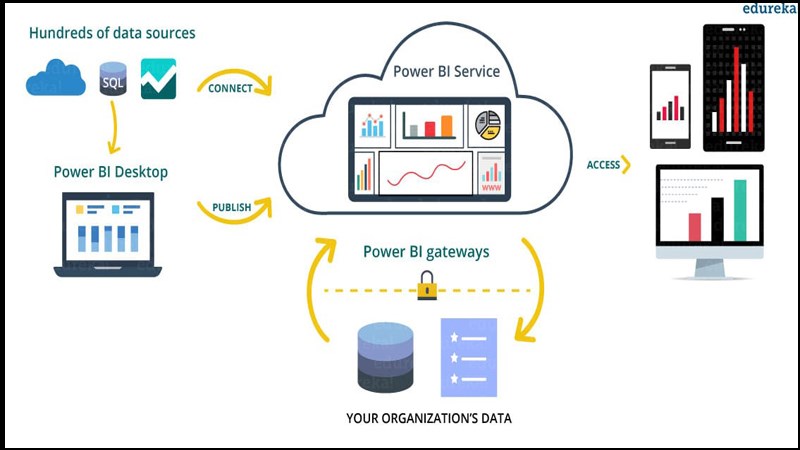 Thành phần chính của Power BI