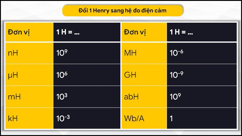 1 Henry bằng bao nhiêu?