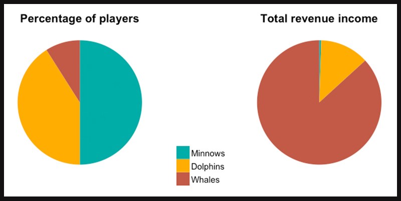 Whale đóng góp phần lớn doanh thu của game F2P