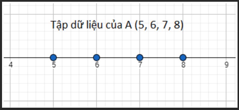 Độ phân tán của tập A thấp