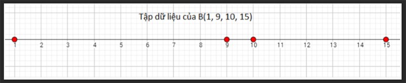 Độ phân tán của tập B cao hơn tập A