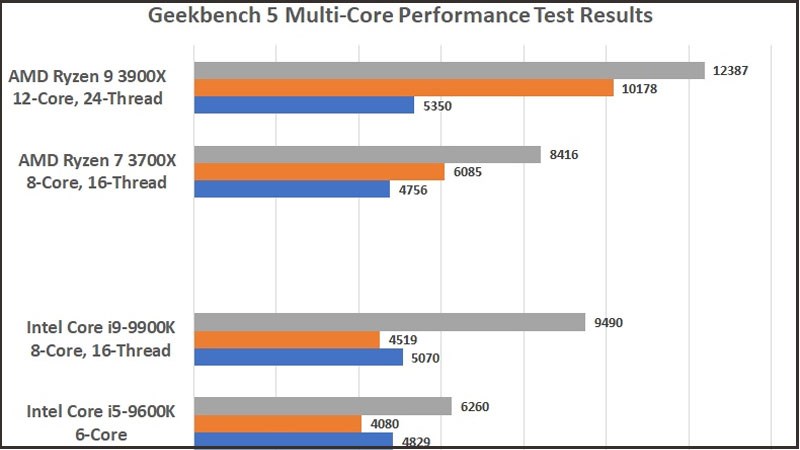 Vai tr&ograve; Geekbench