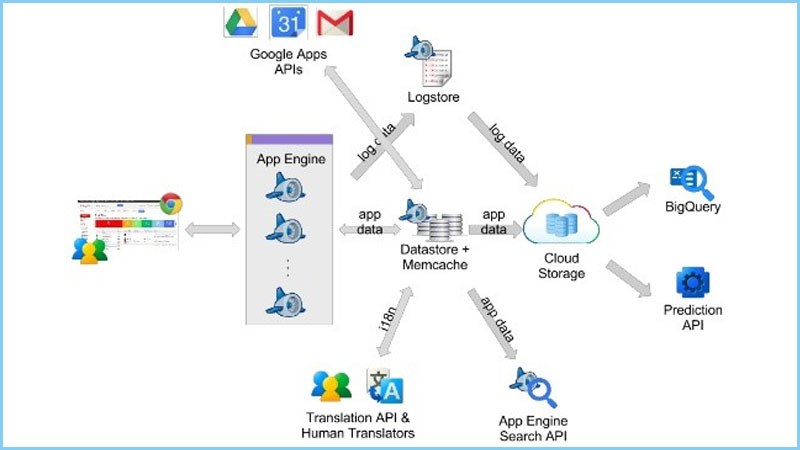 Google App Engine là gì? Tìm hiểu Toàn diện về Lợi ích và Ứng dụng