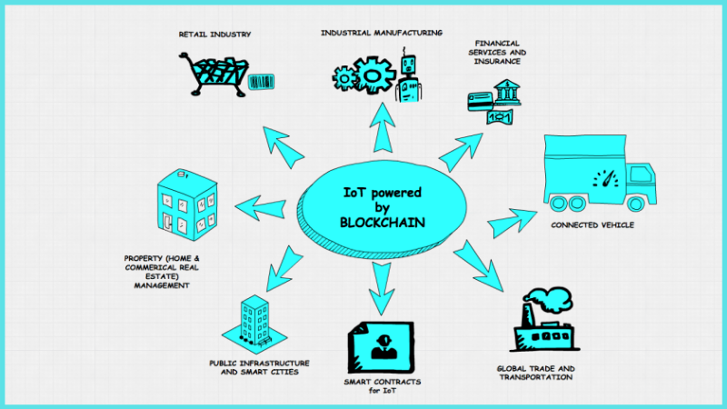 ứng dụng của Blockchain trong lĩnh vực Xây dựng đô thị thông minh (IoT)