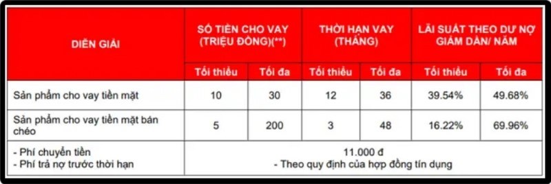 Nắm rõ khoản phí khi vay tiền tại Home Credit