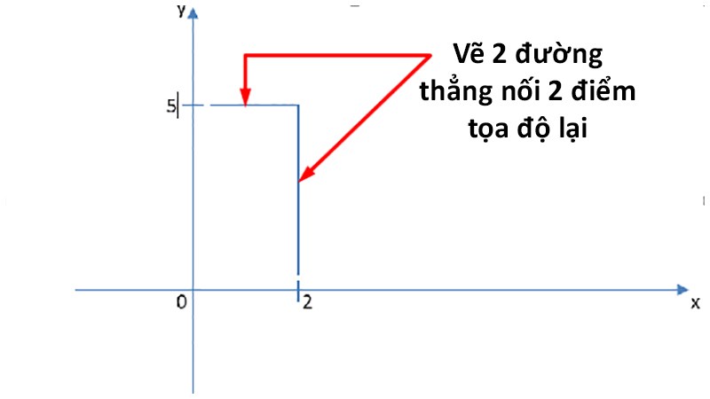 Vẽ 2 đường thẳng nối 2 điểm của tọa độ đó lại