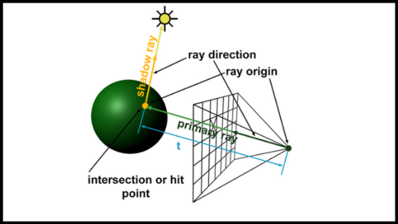 Ray Tracing hoạt động như thế nào?