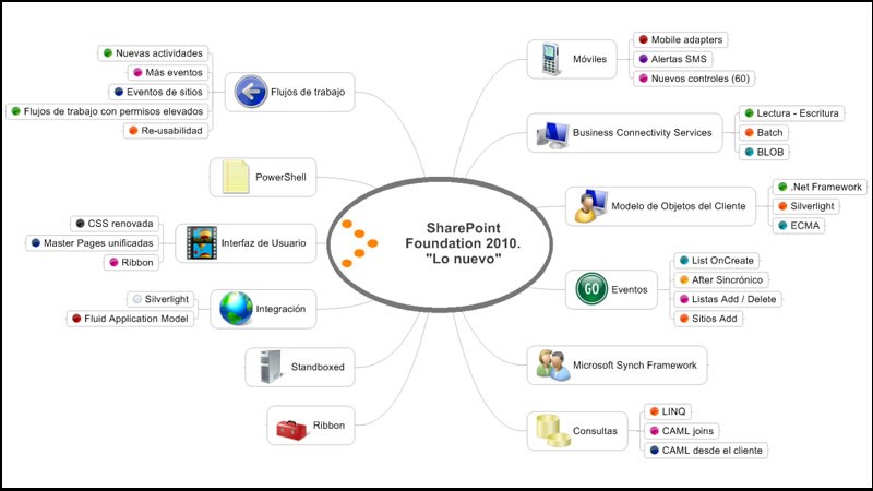 SharePoint Foundation