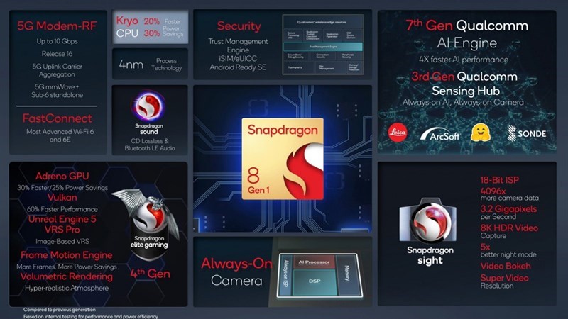  chip Snapdragon 8 Gen 1 