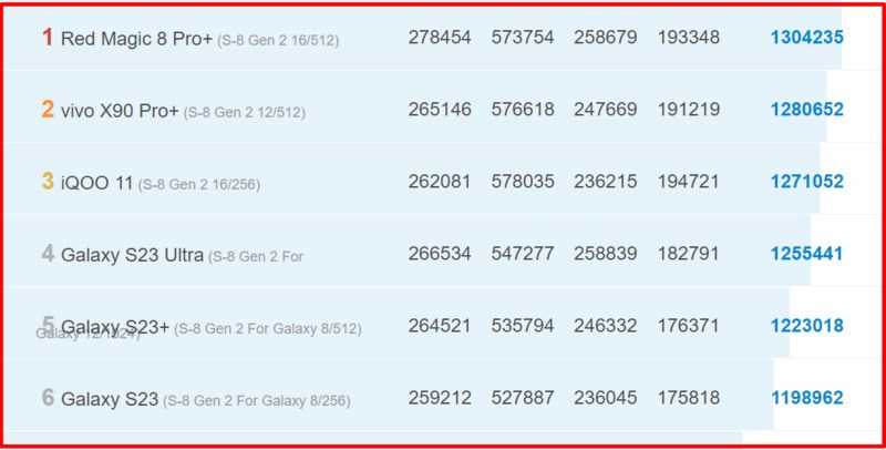 Bảng xếp hạng điểm Antutu 