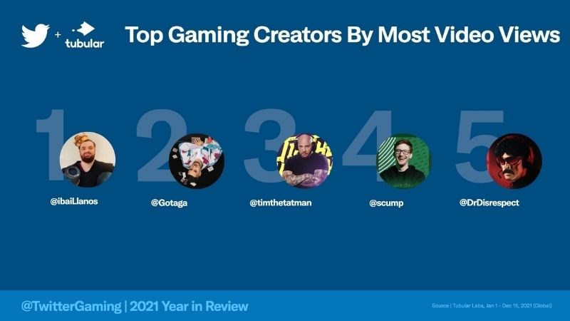 Người sáng tạo về game có lượt xem video nhiều nhất trên Twtitter 2021