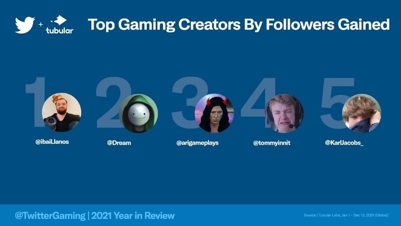 Người sáng tạo về game có nhiều follower nhất trên Twtitter 2021
