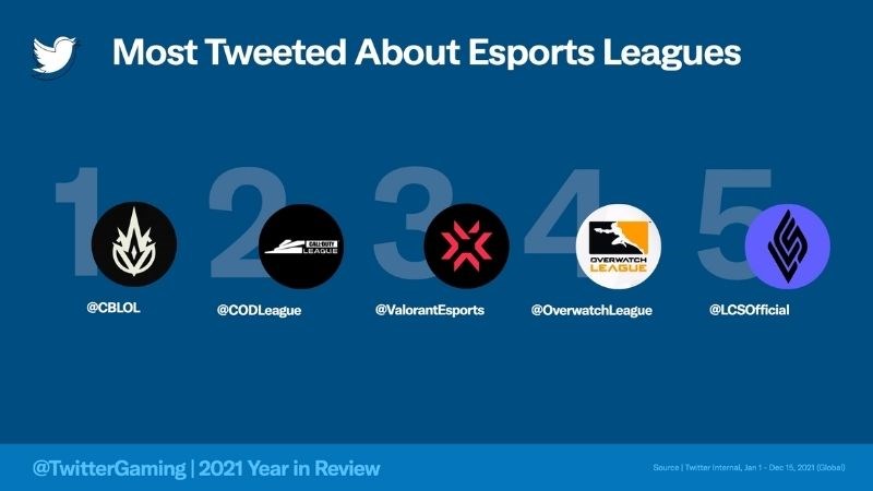 Giải đấu Esport được nhắc đến nhiều nhất trên Twtitter 2021