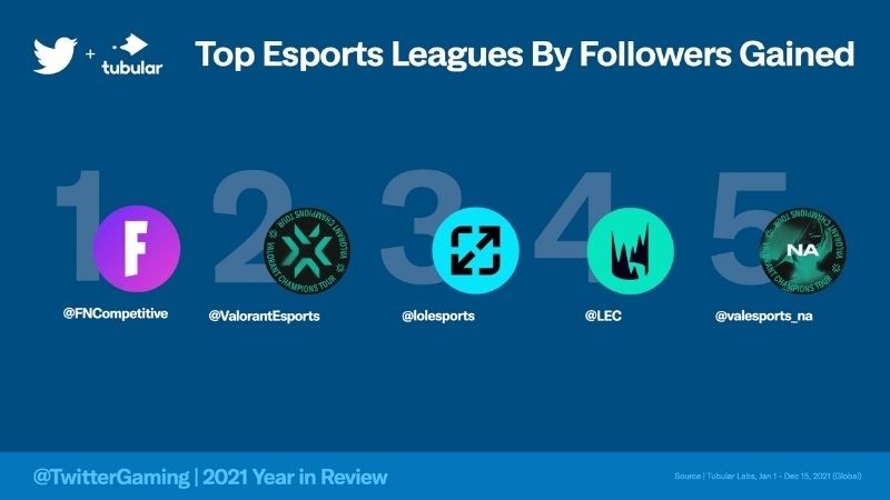 Giải đấu Esport có nhiều follower nhất trên Twtitter 2021