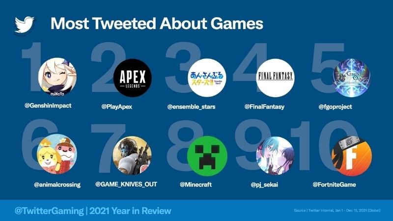 Tựa game được nhắc đến nhiều nhất trên Twitter 2021