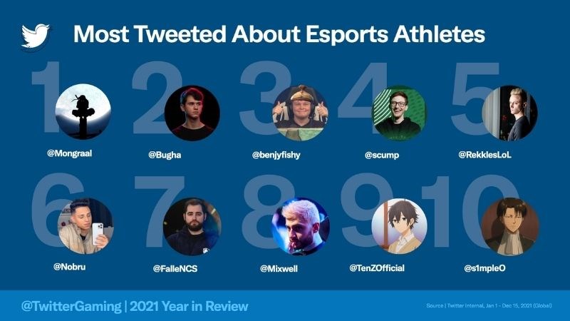 Vận động viên Esport được nhắc đến nhiều nhất trên Twitter 2021