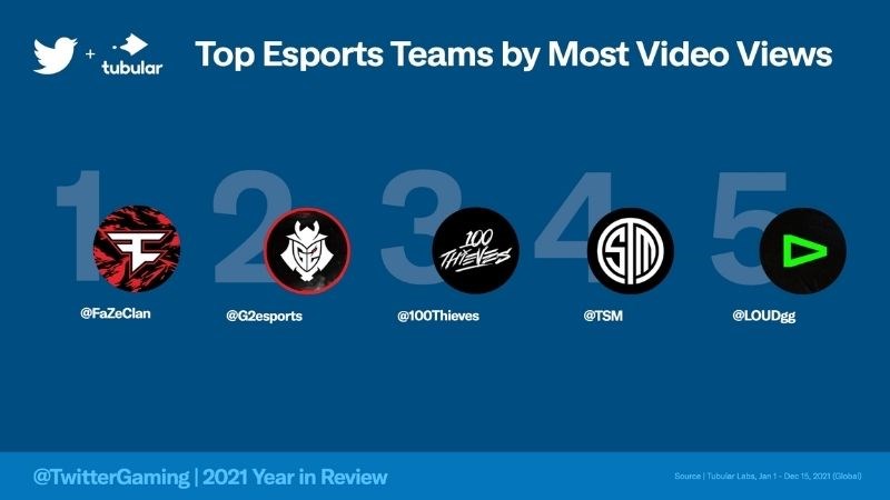 Đội Esport có lượt xem video nhiều nhất trên Twitter 2021