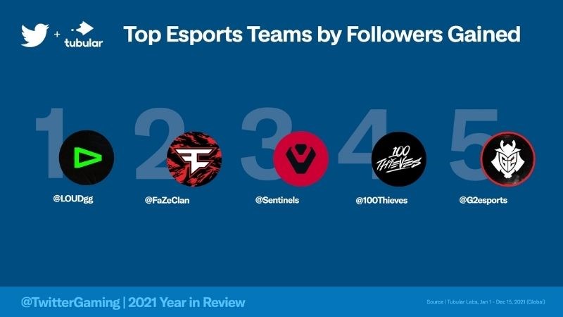 Đội Esport có nhiều follower nhất trên Twitter 2021