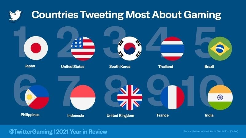 Những quốc gia tweet về game nhiều nhất trên Twtitter 2021