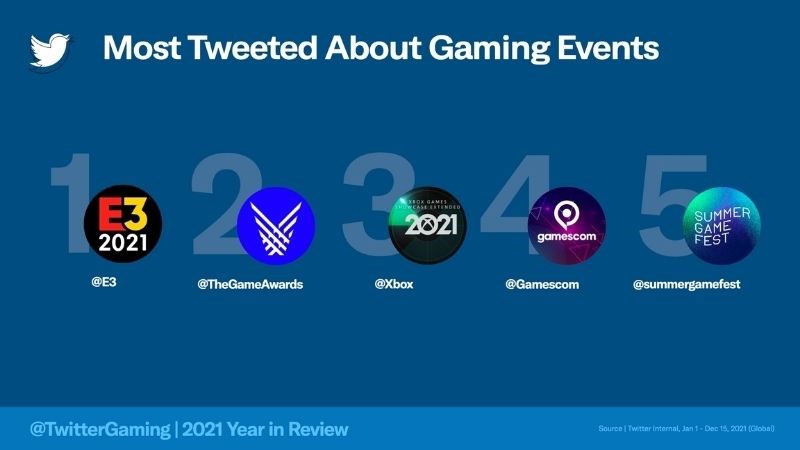 Sự kiện gaming được nhắc đến nhiều nhất trên Twtitter 2021
