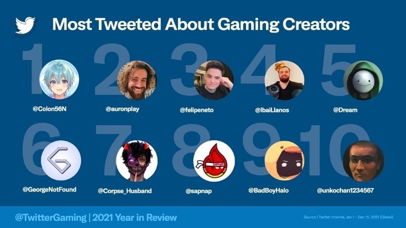 Người sáng tạo về game được nhắc đến nhiều nhất trên Twtitter 2021