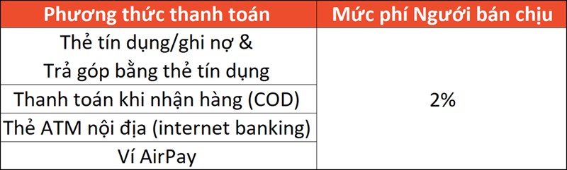 Mức ph&iacute; b&aacute;n h&agrave;ng