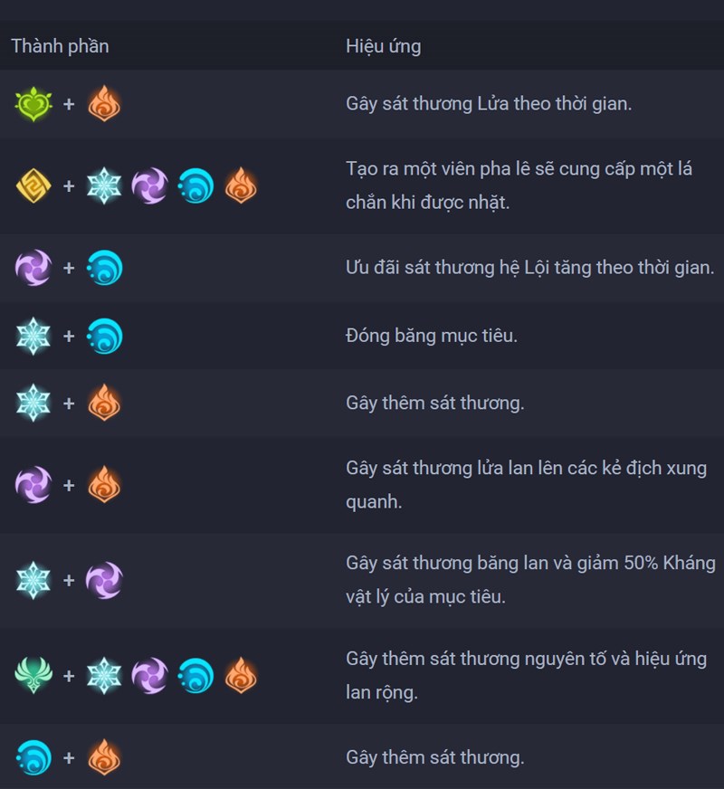 Bảng hiệu ứng khi kết hợp nguyên tố
