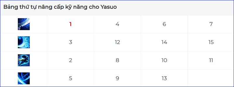 Bảng thứ tự nâng cấp kỹ năng của Yasuo