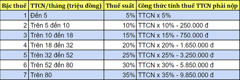Bảng biểu lũy tiến tính thuế thu nhập cá nhân