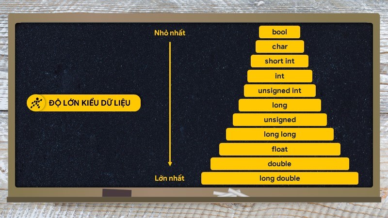 Độ ưu tiên kiểu dữ liệu khi ép kiểu