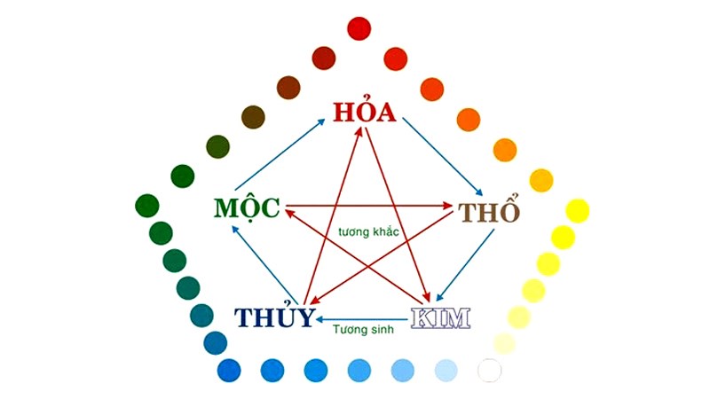 Vòng tròn ngũ hành tương sinh - tương khắc