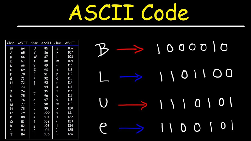 Bảng mã ASCII hiện nay có tổng cộng 256