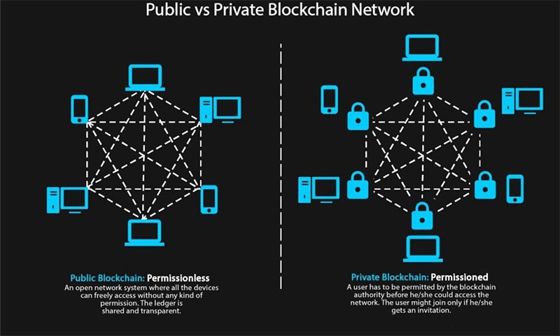 Private Blochain so sánh với