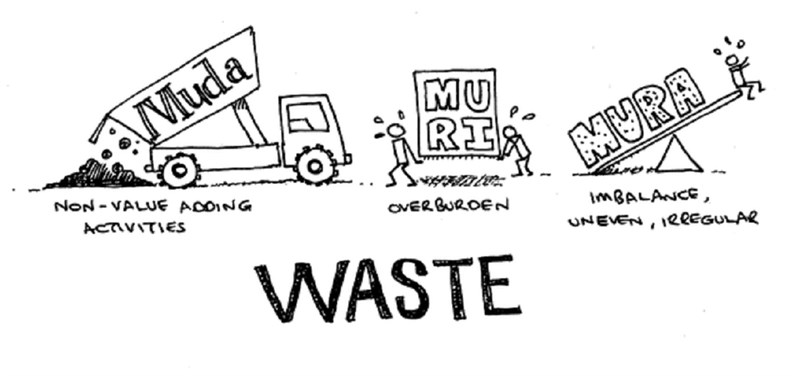 Muda (Waste) - Lãng phí