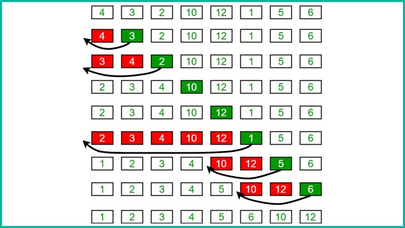 Ý tưởng thuật toán sắp xếp chèn - Insertion Sort