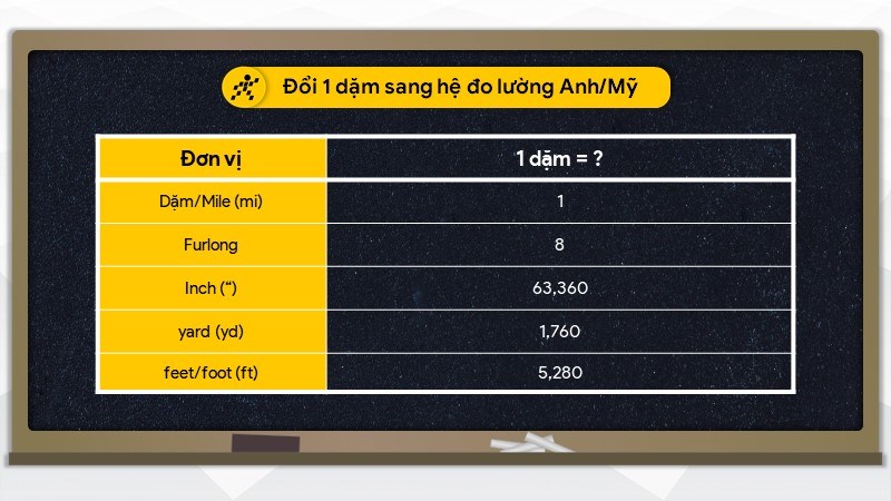 Đổi 1 dặm sang hệ đo lường Anh/Mỹ