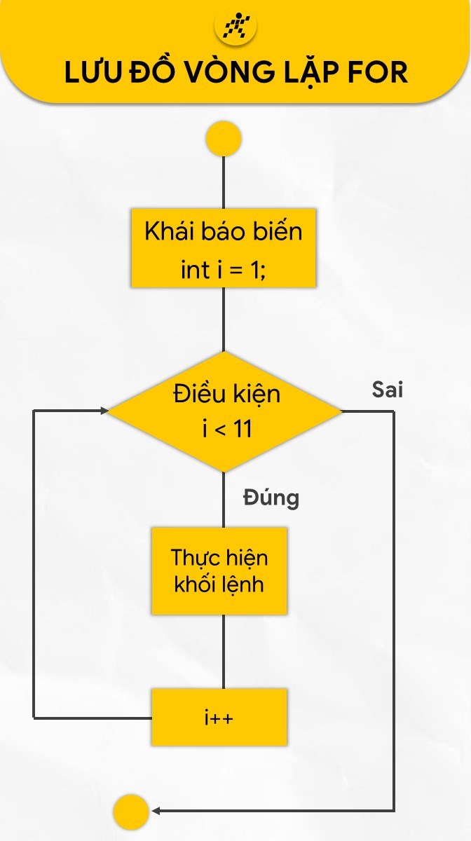 Vòng lặp for