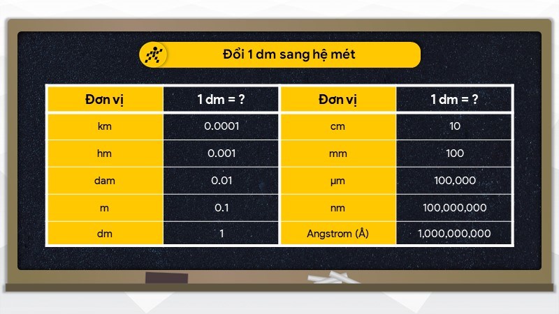 Đổi 1dm sang hệ mét