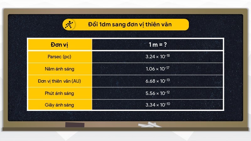 Đổi 1 dm sang đơn vị thiên văn