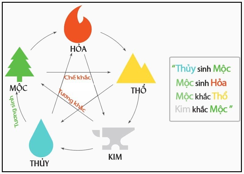 Bảng quan hệ tương sinh, tương khắc