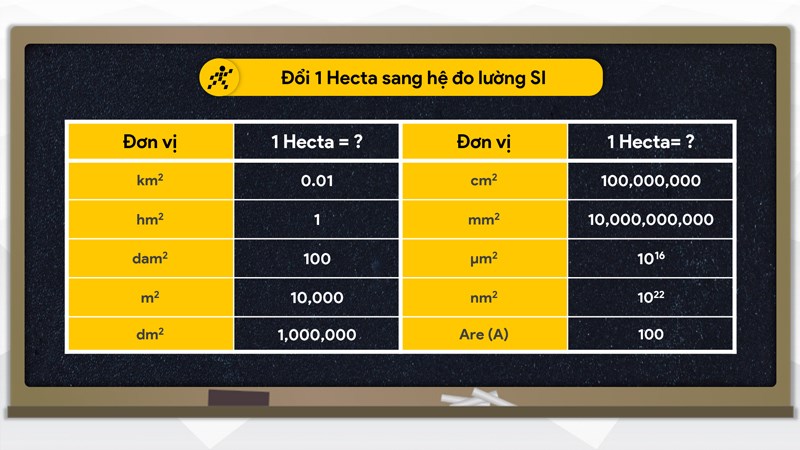 Đổi Hecta sang hệ đo lường SI