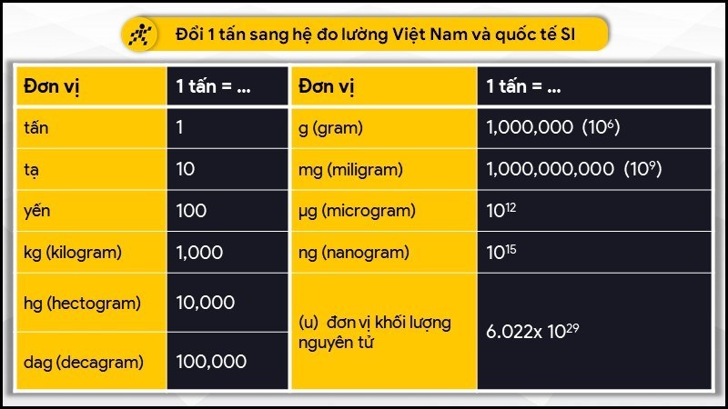 1 tấn bằng bao nhiêu tạ, yến, kg, gam?