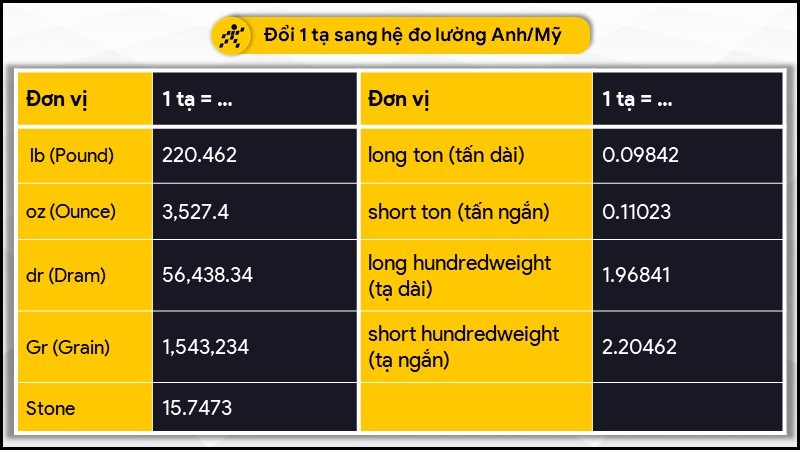 1 tạ bằng bao nhiêu pound, ounce?